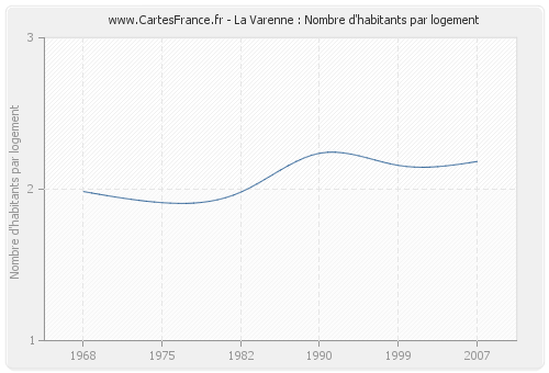 La Varenne : Nombre d'habitants par logement